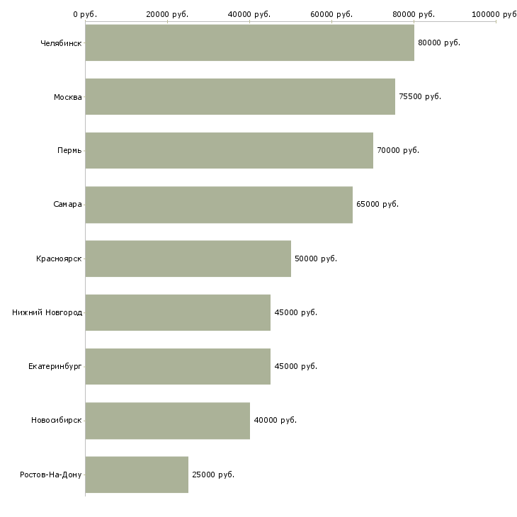 Поиск работы водитель такси с иномаркой-Медиана зарплаты для вакансии «водитель такси с иномаркой» в других городах