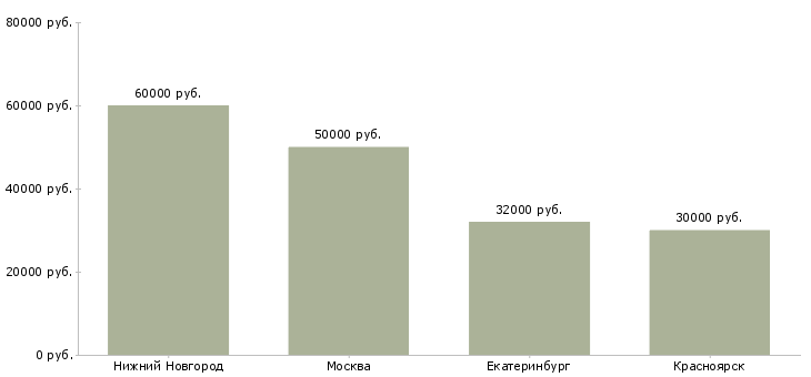 Поиск работы конструктор технолог корпусной мебели-Медиана зарплаты для вакансии «конструктор технолог корпусной мебели» в других городах