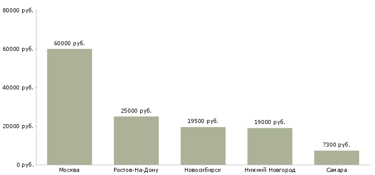 Поиск работы контролер на проходную-Медиана зарплаты для вакансии «контролер на проходную» в других городах