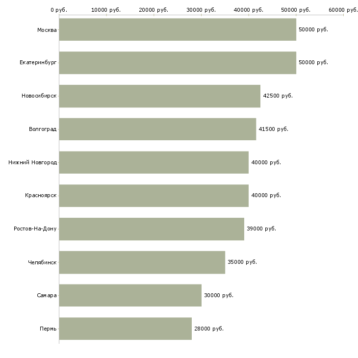 Поиск работы менеджер в сферу недвижимости-Медиана зарплаты для вакансии «менеджер в сферу недвижимости» в других городах