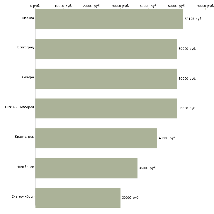 Поиск работы повар в столовую вахта-Медиана зарплаты для вакансии «повар в столовую вахта» в других городах