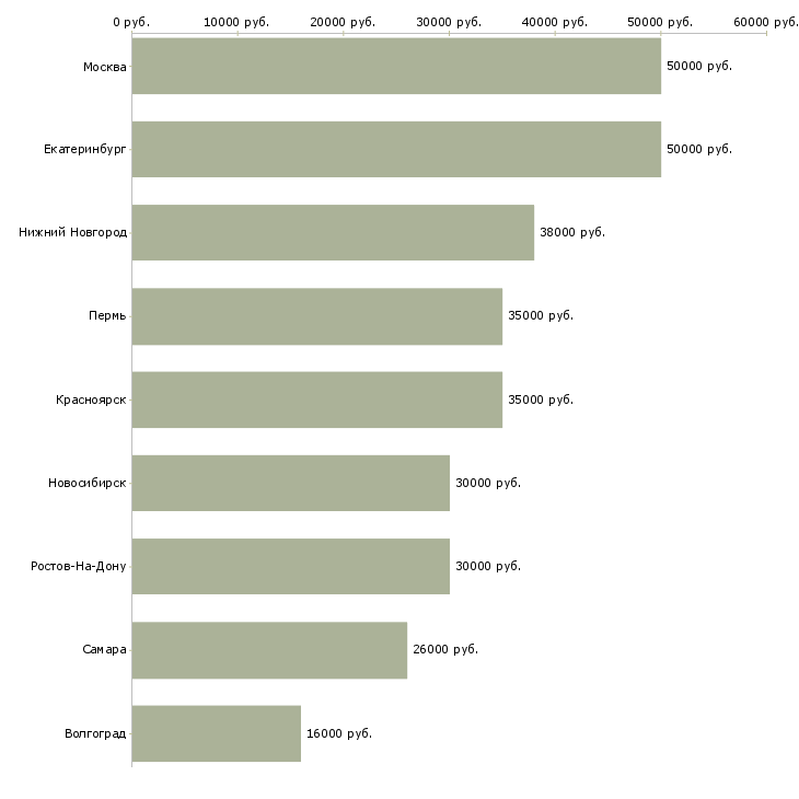 Поиск работы работник в новый офис-Медиана зарплаты для вакансии «работник в новый офис» в других городах