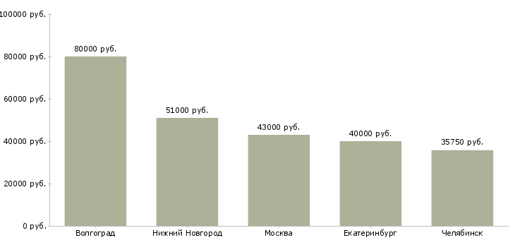 Поиск работы слесарь мср на завод-Медиана зарплаты для вакансии «слесарь мср на завод» в других городах