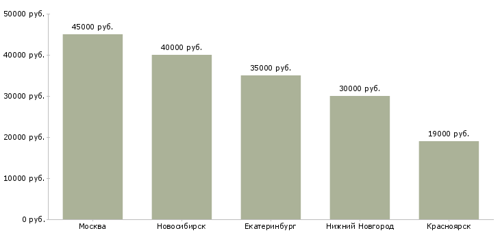 Поиск работы слесарь по ремонту гидравлики-Медиана зарплаты для вакансии «слесарь по ремонту гидравлики» в других городах