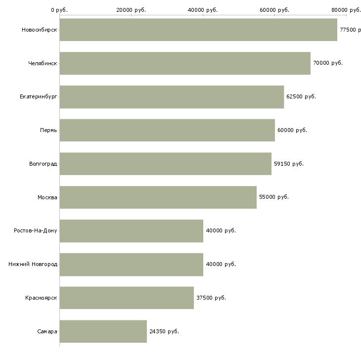 Поиск работы территориальный супервайзер-Медиана зарплаты для вакансии «территориальный супервайзер» в других городах