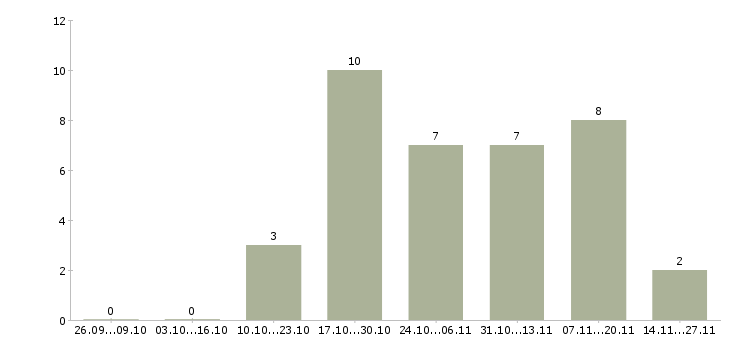 Работа рабочий складского комплекса Башкортостан - Число вакансий Башкортостан по специальности рабочий складского комплекса за 2 месяца