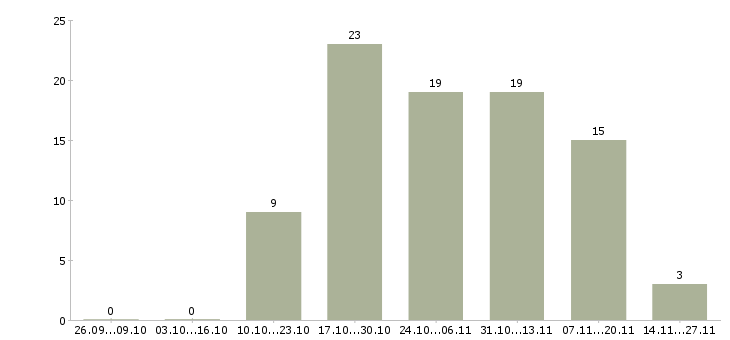 Работа специалист по транспортному обеспечению Башкортостан - Число вакансий Башкортостан по специальности специалист по транспортному обеспечению за 2 месяца