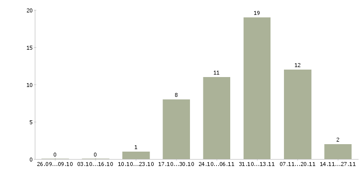 Работа кредитный менеджер в банк Бурятия - Число вакансий Бурятия по специальности кредитный менеджер в банк за 2 месяца