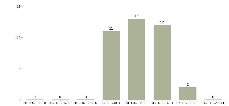 Работа оператор по обработке заявок Дагестан - Число вакансий Дагестан по специальности оператор по обработке заявок за 2 месяца