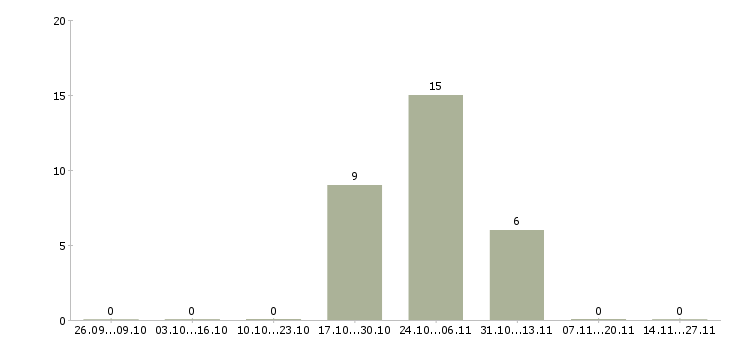 Работа упаковщики с жильем Карелия - Число вакансий Карелия по специальности упаковщики с жильем за 2 месяца