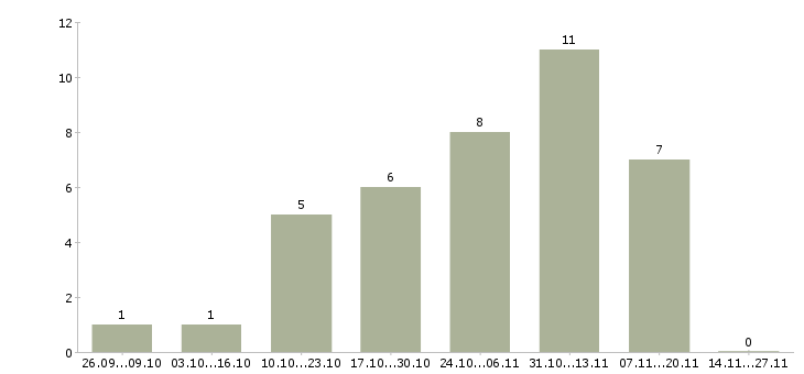 Работа подработка в сети интернет Мордовия - Число вакансий Мордовия по специальности подработка в сети интернет за 2 месяца