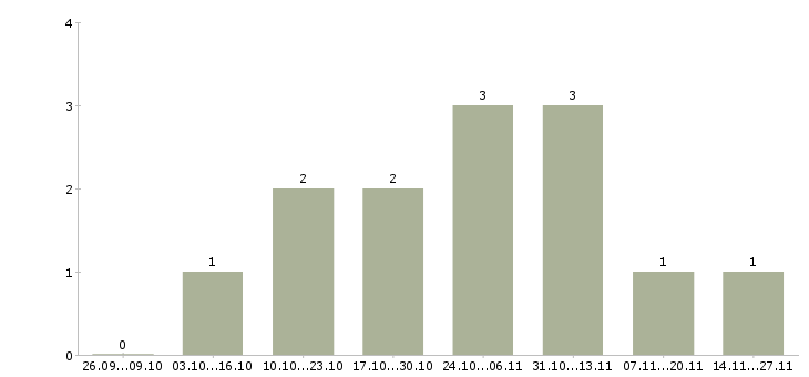 Работа работник торгового зала на выкладку Мордовия - Число вакансий Мордовия по специальности работник торгового зала на выкладку за 2 месяца