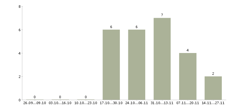 Работа бухгалтер в бухгалтерскую компанию Набережные челны - Число вакансий Набережные челны по специальности бухгалтер в бухгалтерскую компанию за 2 месяца