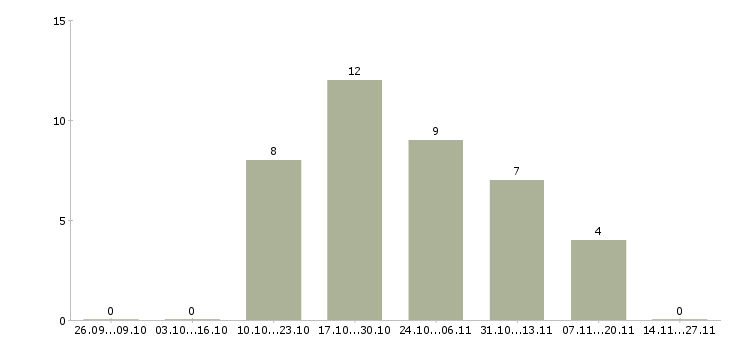 Работа специалист по продажам автомобилей Набережные челны - Число вакансий Набережные челны по специальности специалист по продажам автомобилей за 2 месяца