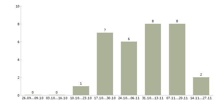 Работа менеджер по снабжению производства Нижний новгород - Число вакансий Нижний новгород по специальности менеджер по снабжению производства за 2 месяца