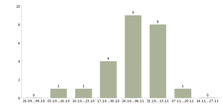 Работа на завод требуется токарь Нижний новгород - Число вакансий Нижний новгород по специальности на завод требуется токарь за 2 месяца