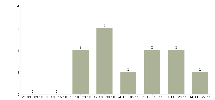 Работа повар на пищевое производство Нижний новгород - Число вакансий Нижний новгород по специальности повар на пищевое производство за 2 месяца