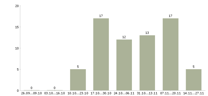 Работа товаровед гипермаркета Нижний новгород - Число вакансий Нижний новгород по специальности товаровед гипермаркета за 2 месяца