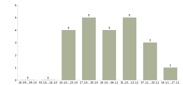 Работа требуется продавец в магазин продукты Нижний новгород - Число вакансий Нижний новгород по специальности требуется продавец в магазин продукты за 2 месяца