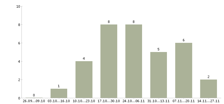 Работа international sales manager Санкт-петербург - Число вакансий Санкт-петербург по специальности international sales manager за 2 месяца