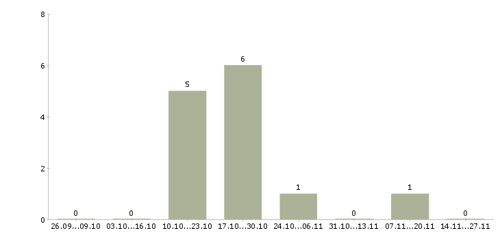 Работа мастер по ремонту техники apple Санкт-петербург - Число вакансий Санкт-петербург по специальности мастер по ремонту техники apple за 2 месяца