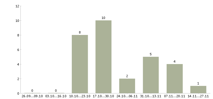 Работа ведущий специалист склада Татарстан - Число вакансий Татарстан по специальности ведущий специалист склада за 2 месяца