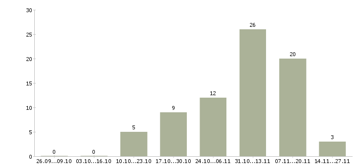 Работа менеджер гибкий график Якутия - Число вакансий Якутия по специальности менеджер гибкий график за 2 месяца