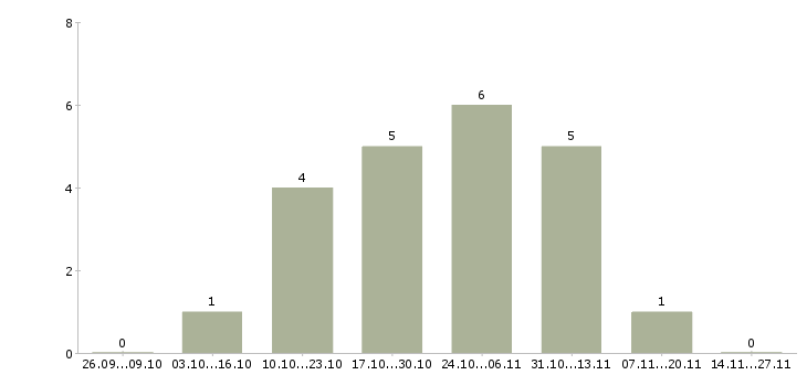 Работа специалист по продаже автомобилей в Архангельске - Число вакансий в Архангельске по специальности специалист по продаже автомобилей за 2 месяца
