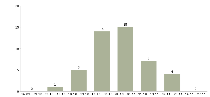 Работа оператор по обработке заявок в Барнауле - Число вакансий в Барнауле по специальности оператор по обработке заявок за 2 месяца