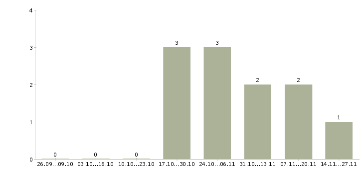 Работа оператор по приему входящих звонков в Барнауле - Число вакансий в Барнауле по специальности оператор по приему входящих звонков за 2 месяца