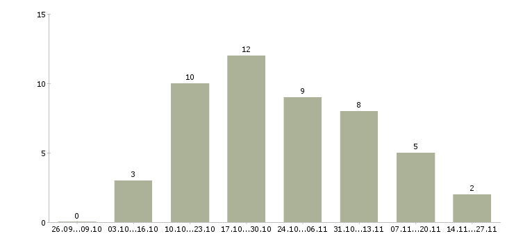 Работа сотрудник для обработки заявок в Барнауле - Число вакансий в Барнауле по специальности сотрудник для обработки заявок за 2 месяца