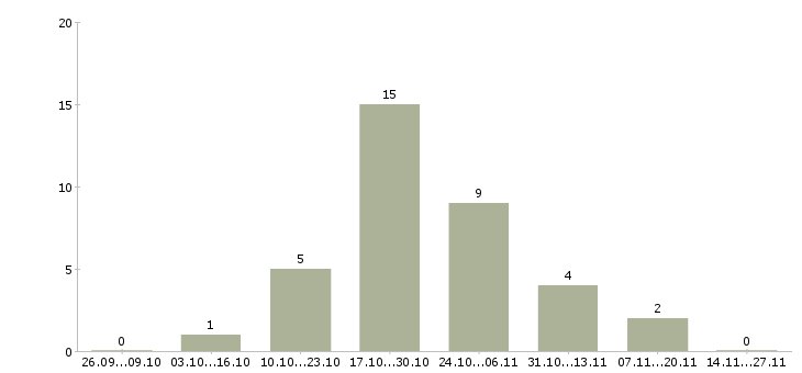 Работа менеджер оператор удаленно в Белгороде - Число вакансий в Белгороде по специальности менеджер оператор удаленно за 2 месяца