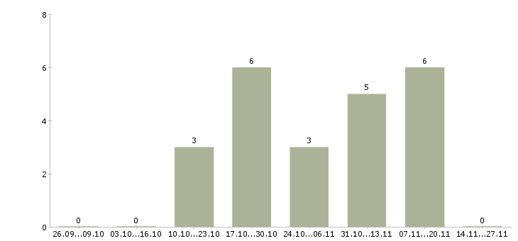 Работа директор регионального филиала в Владивостоке - Число вакансий в Владивостоке по специальности директор регионального филиала за 2 месяца