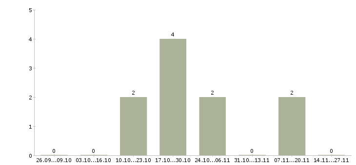 Работа менеджер по продвижению и маркетингу в Владивостоке - Число вакансий в Владивостоке по специальности менеджер по продвижению и маркетингу за 2 месяца