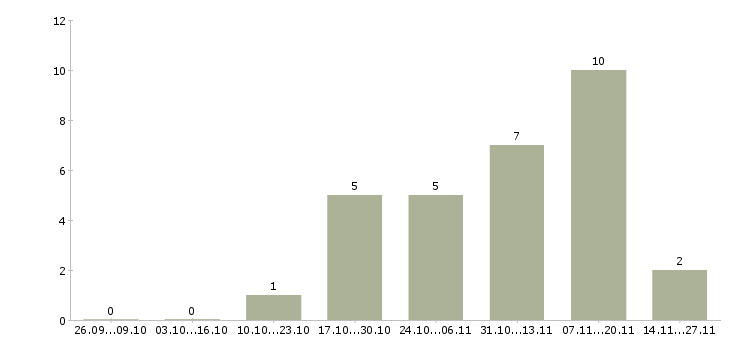 Работа специалист по поиску кандидатов в Владивостоке - Число вакансий в Владивостоке по специальности специалист по поиску кандидатов за 2 месяца