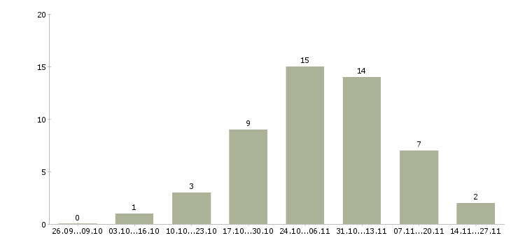 Работа сотрудник для обработки заявок в Владимире - Число вакансий в Владимире по специальности сотрудник для обработки заявок за 2 месяца