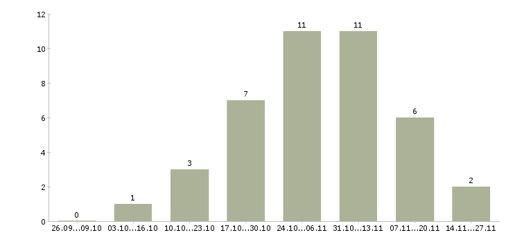 Работа сотрудник по обработке заявок в Владимире - Число вакансий в Владимире по специальности сотрудник по обработке заявок за 2 месяца