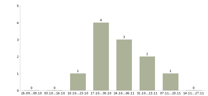 Работа работник торгового зала на выкладку в Вологде - Число вакансий в Вологде по специальности работник торгового зала на выкладку за 2 месяца