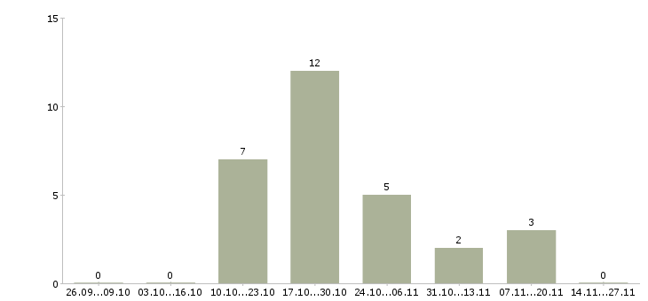 Работа менеджер по кредиту и страхованию в Воронеже - Число вакансий в Воронеже по специальности менеджер по кредиту и страхованию за 2 месяца