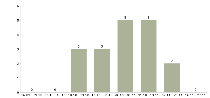 Работа руководитель группы отдела продаж в Воронеже - Число вакансий в Воронеже по специальности руководитель группы отдела продаж за 2 месяца