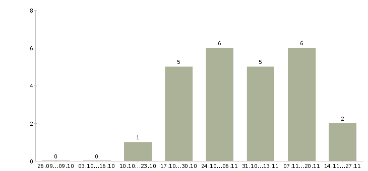 Работа товаровед гипермаркета в Воронеже - Число вакансий в Воронеже по специальности товаровед гипермаркета за 2 месяца