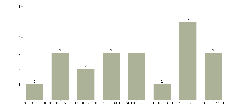 Работа бухгалтер на прием документации в Екатеринбурге - Число вакансий в Екатеринбурге по специальности бухгалтер на прием документации за 2 месяца