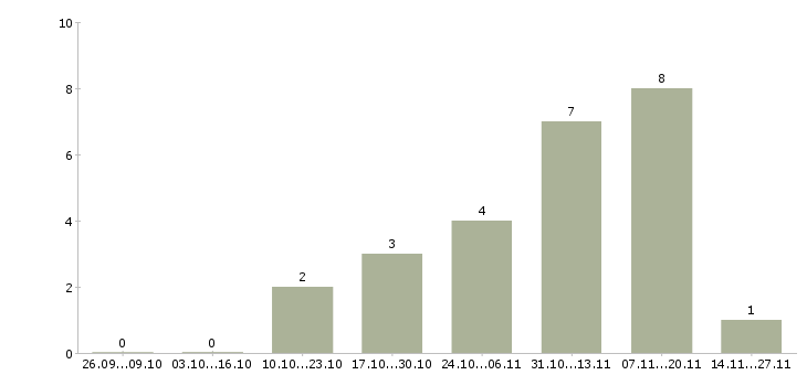 Работа менеджер по персоналу hr в Екатеринбурге - Число вакансий в Екатеринбурге по специальности менеджер по персоналу hr за 2 месяца