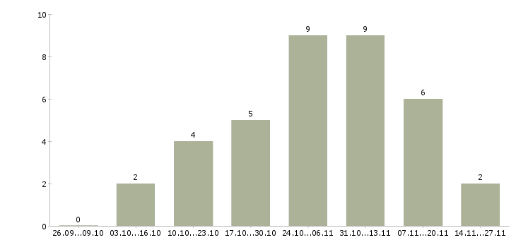 Работа менеджер по продвижению товара в Ижевске - Число вакансий в Ижевске по специальности менеджер по продвижению товара за 2 месяца