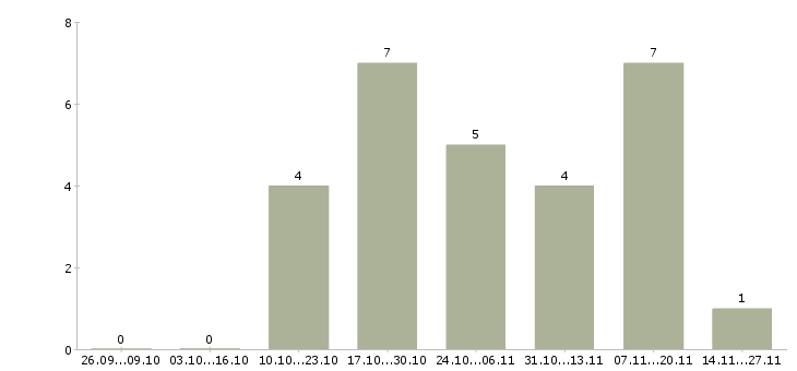 Работа менеджер отдела входящих продаж в Иркутске - Число вакансий в Иркутске по специальности менеджер отдела входящих продаж за 2 месяца