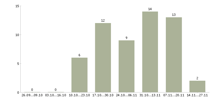 Работа работник в новый офис в Иркутске - Число вакансий в Иркутске по специальности работник в новый офис за 2 месяца