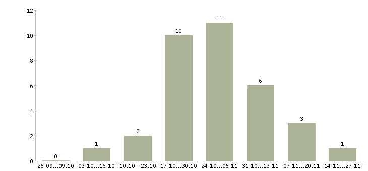 Работа менеджер по расширению рынка в Кемерово - Число вакансий в Кемерово по специальности менеджер по расширению рынка за 2 месяца