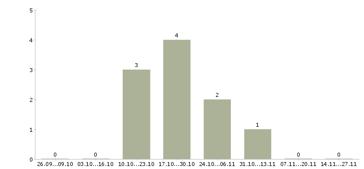 Работа специалист в компанию недвижимости в Кемерово - Число вакансий в Кемерово по специальности специалист в компанию недвижимости за 2 месяца