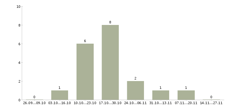 Работа специалист по планированию продаж в Кемерово - Число вакансий в Кемерово по специальности специалист по планированию продаж за 2 месяца