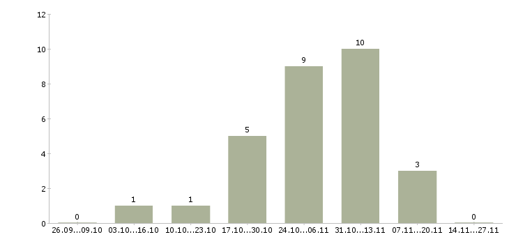 Работа бухгалтер в бухгалтерскую компанию в Кирове - Число вакансий в Кирове по специальности бухгалтер в бухгалтерскую компанию за 2 месяца